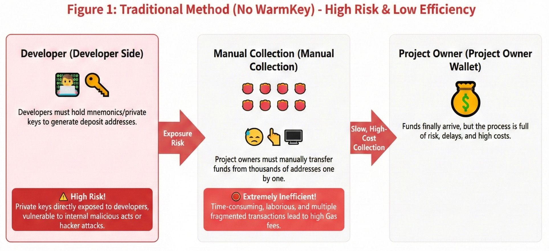 Traditional Method No WARMKEY High Risk Low Efficiency