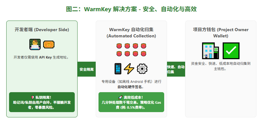 WARMKEY Solution Secure Automated Efficient