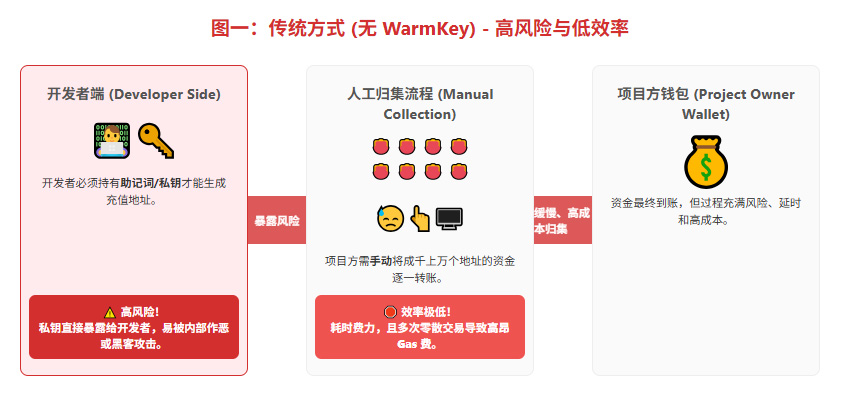 Traditional Method No WARMKEY High Risk Low Efficiency